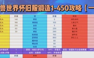 魔域神话圣装锻造材料如何获得？锻造流程是什么？