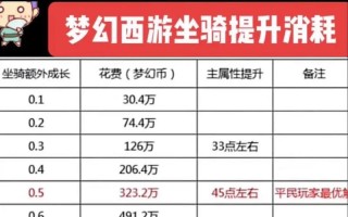 梦幻西游微氪时装坐骑购买指南？如何合理消费？