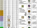 寻仙如何提升最终输出至800？800输出需要哪些条件？