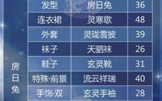 《奇迹暖暖》满天繁星之观星之夜平民S攻略（打造最佳星空造型）