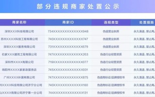 抖音生活服务严打资质造假，处置2.1万个虚假门店