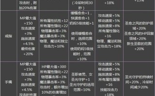 DNF贪食之殇升级条件是什么？升级后有哪些新特性？