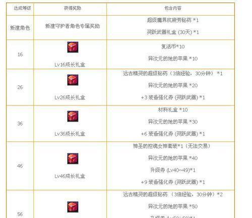 《地下城守护者1》秘籍攻略集锦（15个段落助你快速成为顶尖玩家）-第3张图片-西柚游戏