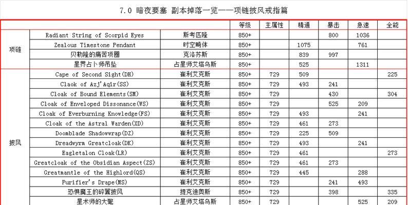 魔兽世界要塞升级方法有哪些？升级要塞有哪些好处？-第1张图片-西柚游戏