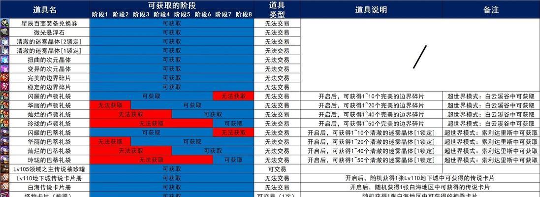 dnf无尽模式奖励内容有哪些？-第2张图片-西柚游戏