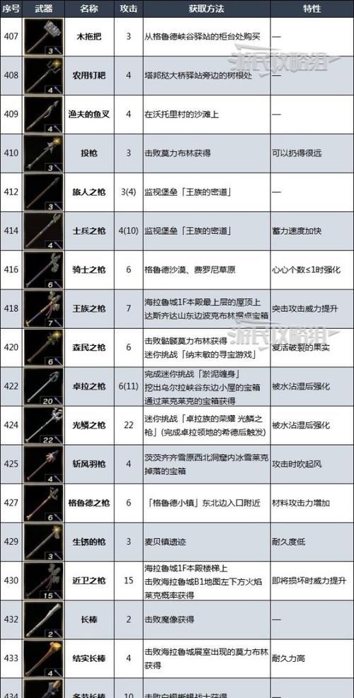王国之泪地下城武器装备方法是什么？-第2张图片-西柚游戏