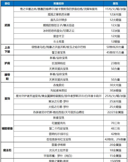 dnf战斗力32000如何突破？提升方法有哪些？-第2张图片-西柚游戏