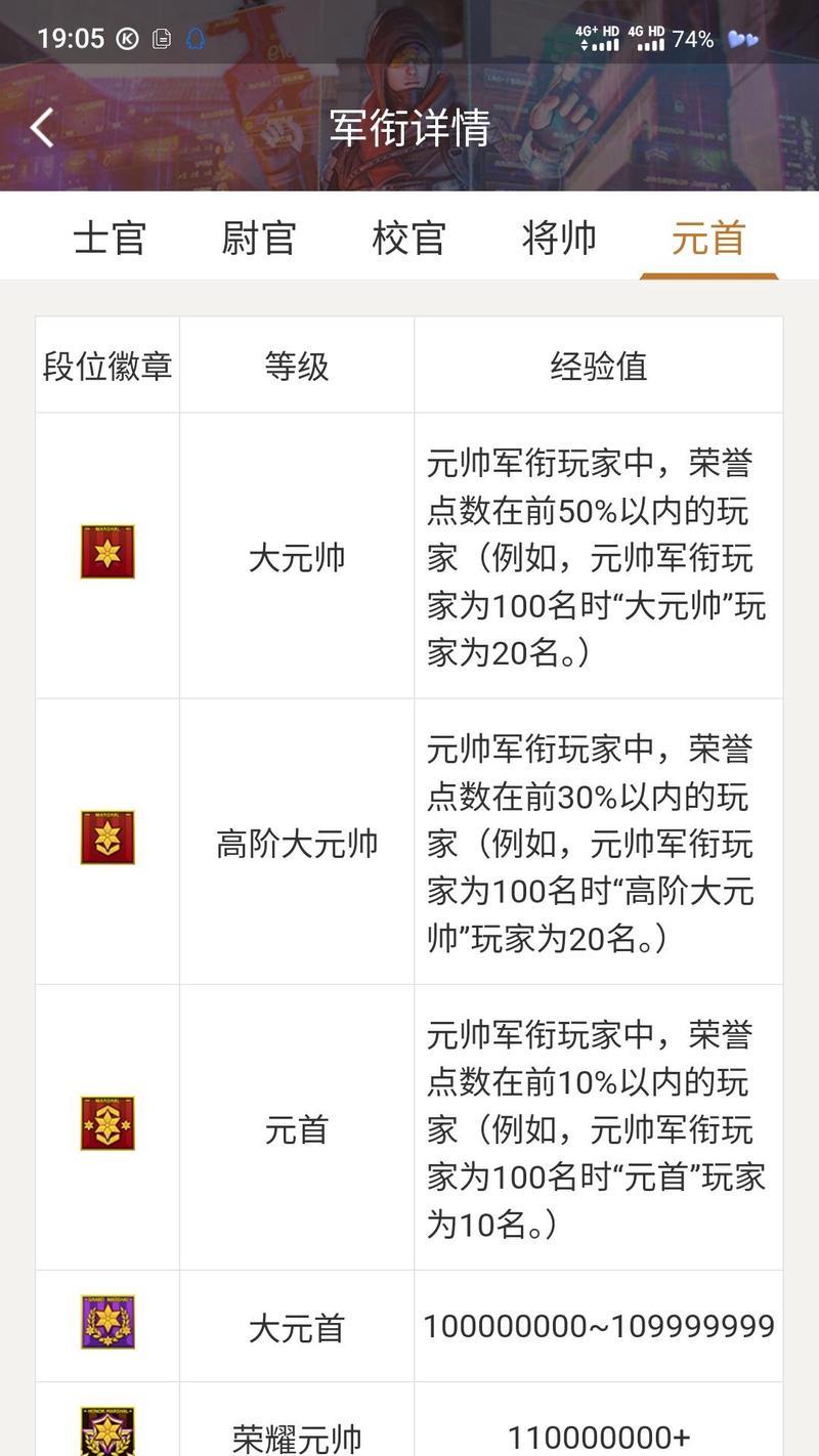 CF荣耀元帅需要多少经验？如何快速升级？-第3张图片-西柚游戏