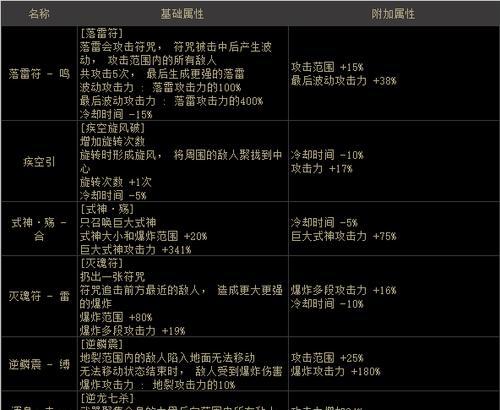 dnf驱魔职业属性选择建议？驱魔属性如何搭配最有效？-第2张图片-西柚游戏