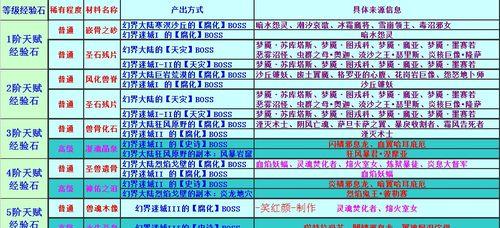 魔域天赋经验如何快速获取？-第1张图片-西柚游戏