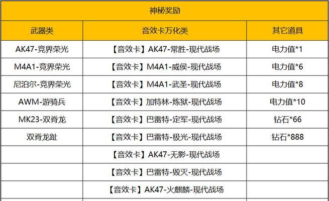 cf神器一折活动限购价格是多少？-第2张图片-西柚游戏