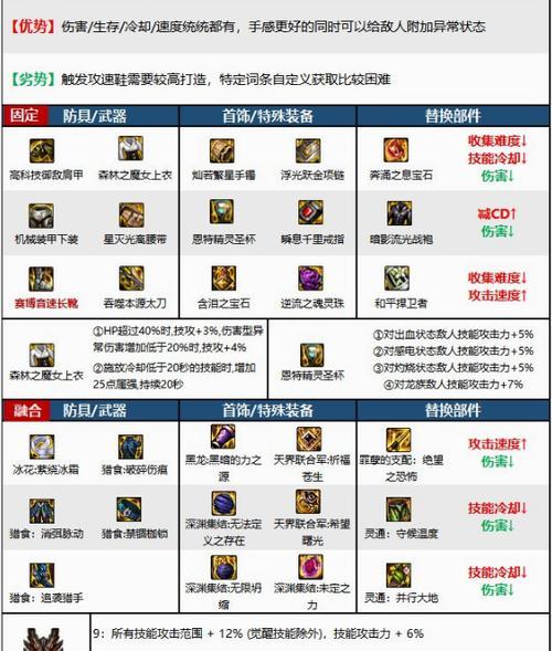 dnf冲突装备的计算方法是什么？如何避免装备冲突？-第2张图片-西柚游戏