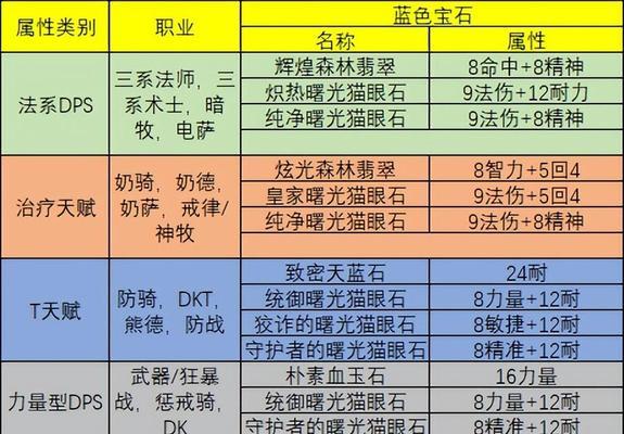 魔域新版中宝石应选择哪种属性？选择标准是什么？-第3张图片-西柚游戏