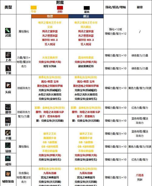 dnf召唤师应该选择哪种武器附魔？附魔材料如何获取？-第2张图片-西柚游戏