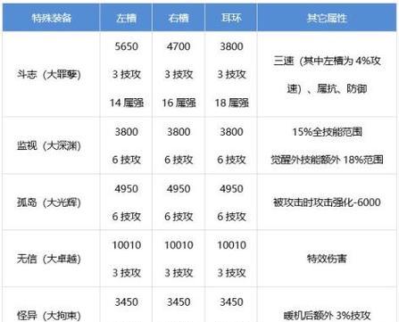 dnf剑帝传说装备套装推荐是什么？如何搭配更有效？-第1张图片-西柚游戏