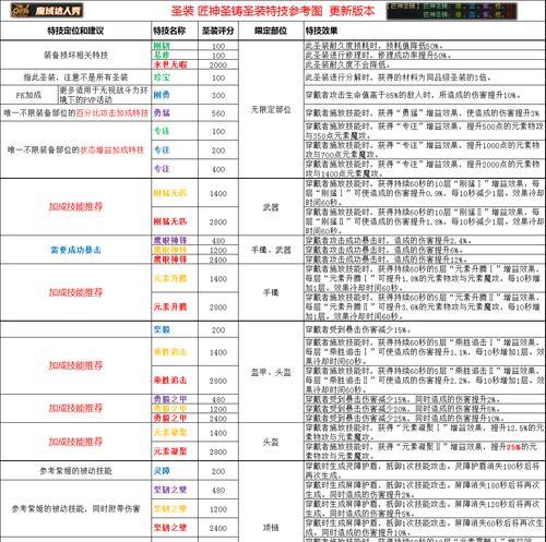魔域圣装属性无法互换的原因是什么？-第2张图片-西柚游戏