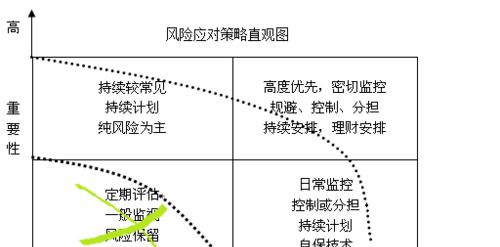 面对高风险如何制定策略？如何降低风险？-第2张图片-西柚游戏