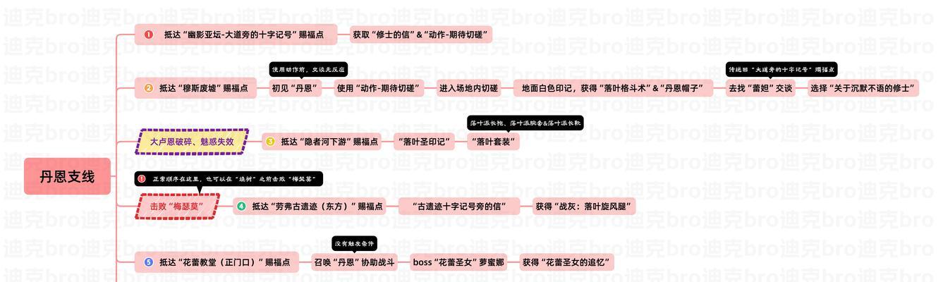EldestSouls系统需求一览（以游戏为主）-第2张图片-西柚游戏