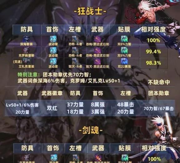 《DNF手游狂战士前期到毕业装备搭配攻略》-第1张图片-西柚游戏