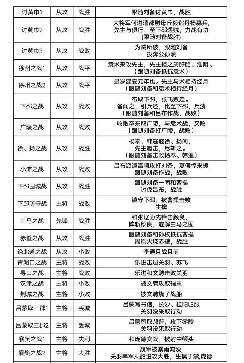 《三国志14》游戏中关羽武将点评（闪耀于战场的刚正之将-关羽）-第2张图片-西柚游戏