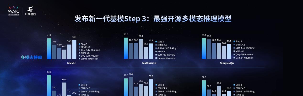 阶跃星辰发布新一代基模Step 3，推理效率创行业新高-第2张图片-西柚游戏