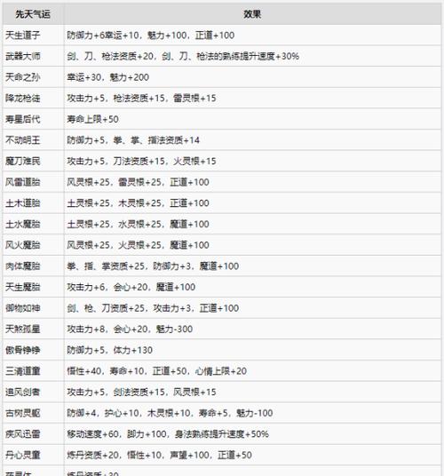 《鬼谷八荒先天气运搭配攻略》（如何选取最优先天气运搭配）-第1张图片-西柚游戏