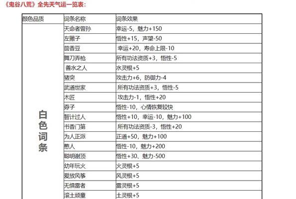 《鬼谷八荒先天气运搭配攻略》（如何选取最优先天气运搭配）-第3张图片-西柚游戏