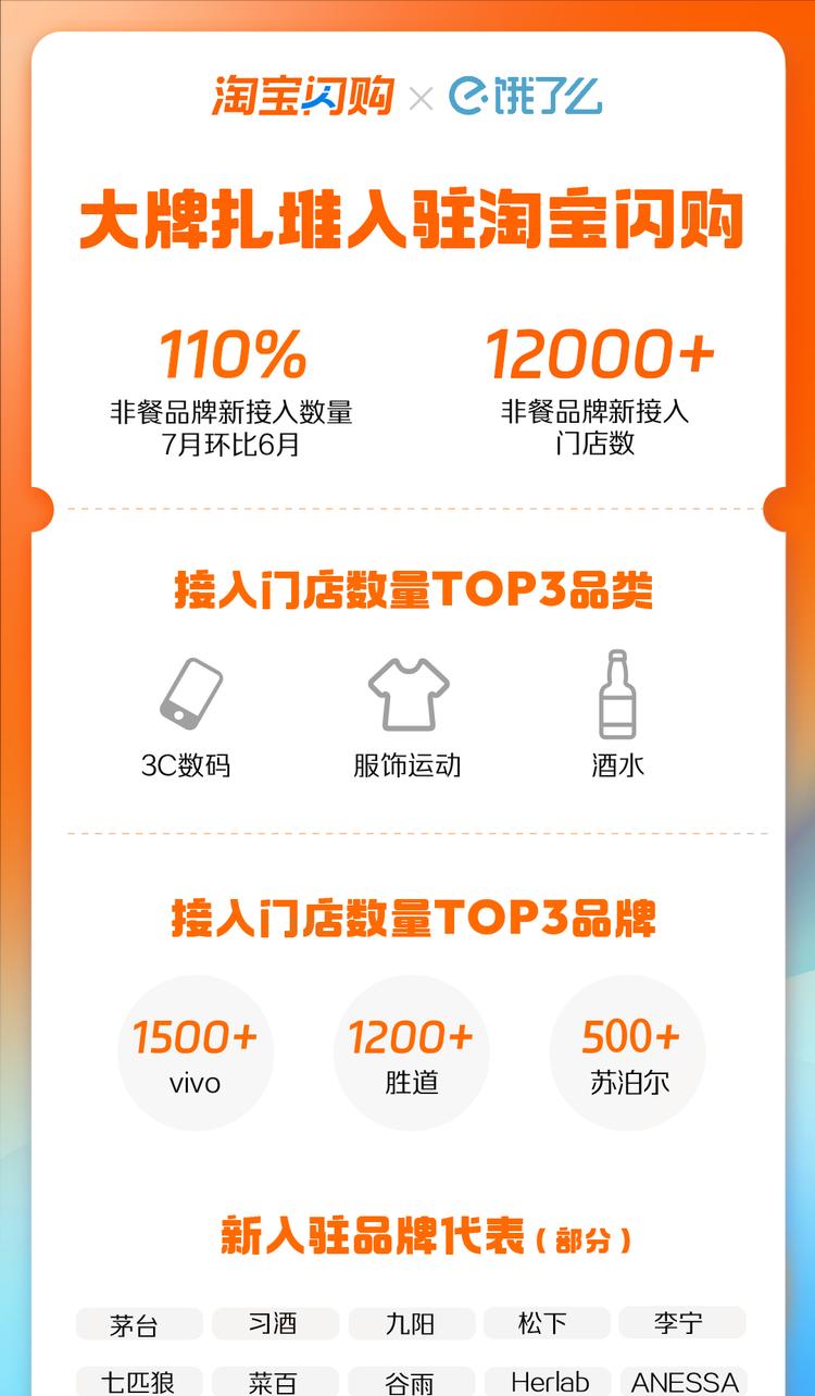 淘宝闪购涌现开店潮！7月入驻品牌增长110%，超12000家门店集体上线-第1张图片-西柚游戏