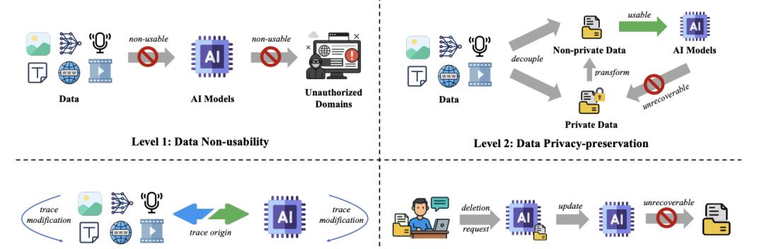 AI「偷学」你的数据？6大顶级机构联手提出数据保护4大分级体系-第3张图片-西柚游戏