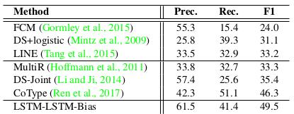 IJCAI 2018基于图结构的实体和关系联合抽取模型简介-第43张图片-西柚游戏