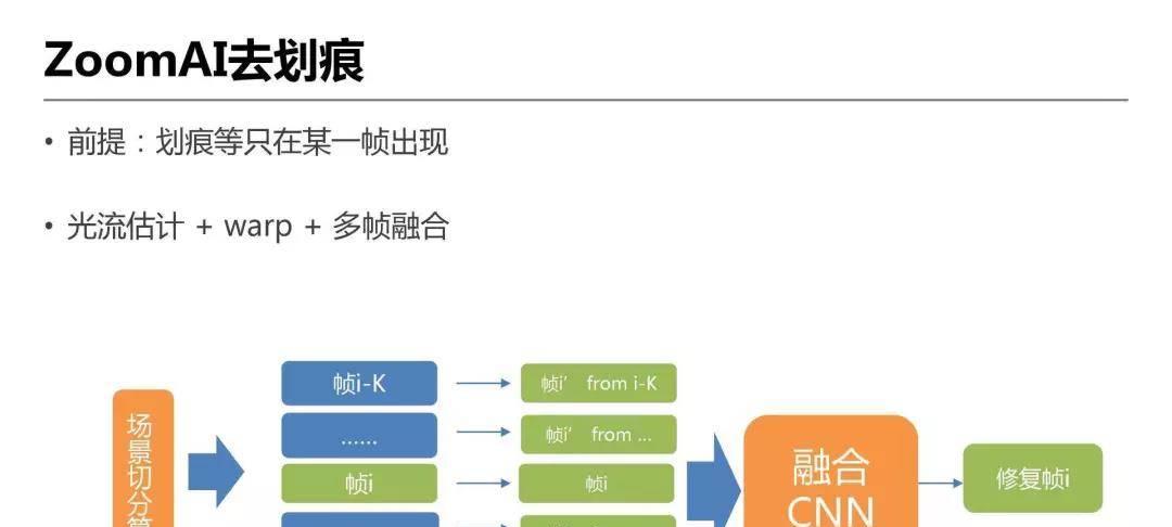 详解爱奇艺ZoomAI视频增强技术的应用-第27张图片-西柚游戏