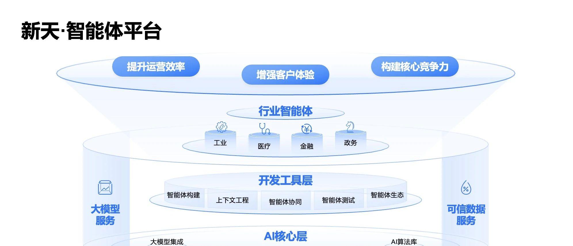 WAIC 2025 | 北电数智发布新天·智能体平台，加速「更懂行业」的智能体落地-第1张图片-西柚游戏