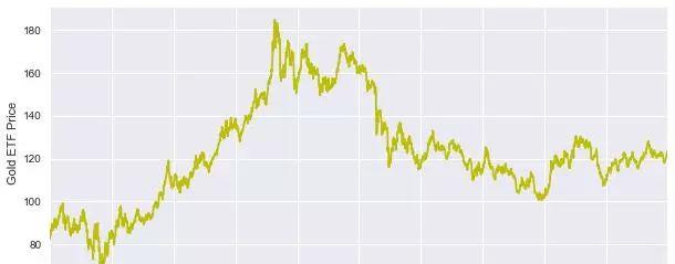 手把手：用Python搭建机器学习模型预测黄金价格-第1张图片-西柚游戏
