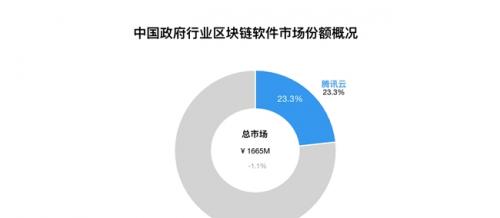 2024中国区块链BaaS市场：腾讯云稳居第二，连续四年蝉联政府行业第一-第2张图片-西柚游戏