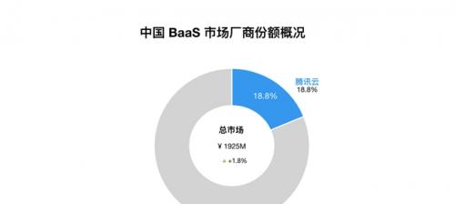 2024中国区块链BaaS市场：腾讯云稳居第二，连续四年蝉联政府行业第一-第1张图片-西柚游戏