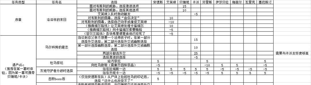 《龙腾世纪2》游戏角色培养攻略（打造超强角色）-第1张图片-西柚游戏
