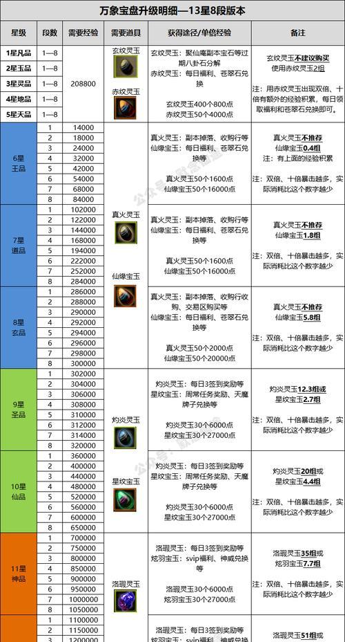 寻仙技能怎么升级？技能升级的有效途径有哪些？-第3张图片-西柚游戏