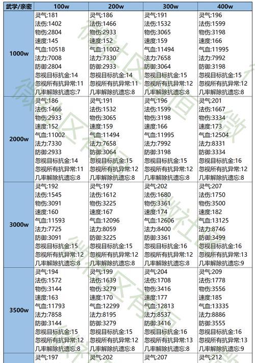 问道中法宝刷亲密的技巧有哪些？亲密值高有何好处？-第3张图片-西柚游戏