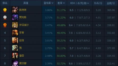 英雄联盟市榜怎么看？如何快速查看市榜排名？-第1张图片-西柚游戏