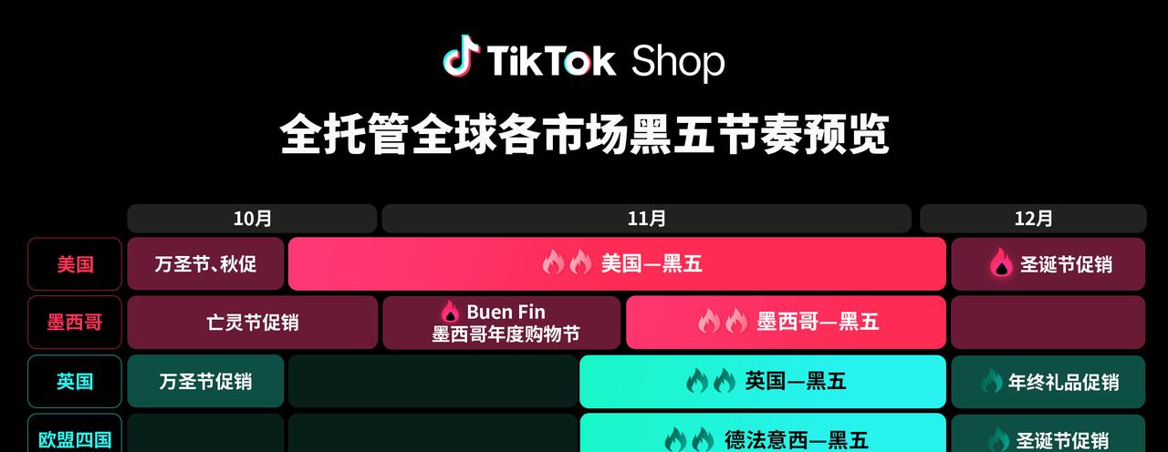 TikTok Shop 全托管商家大会透露：黑五三大玩法升级，五步备战赢全球-第4张图片-西柚游戏