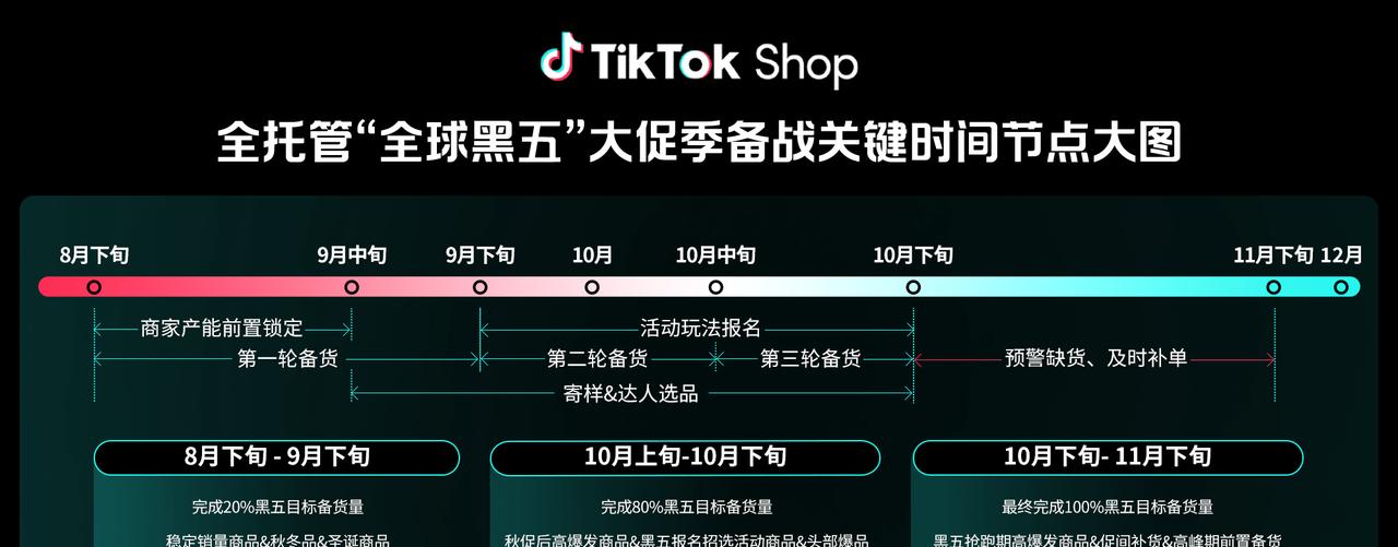 TikTok Shop 全托管商家大会透露：黑五三大玩法升级，五步备战赢全球-第9张图片-西柚游戏